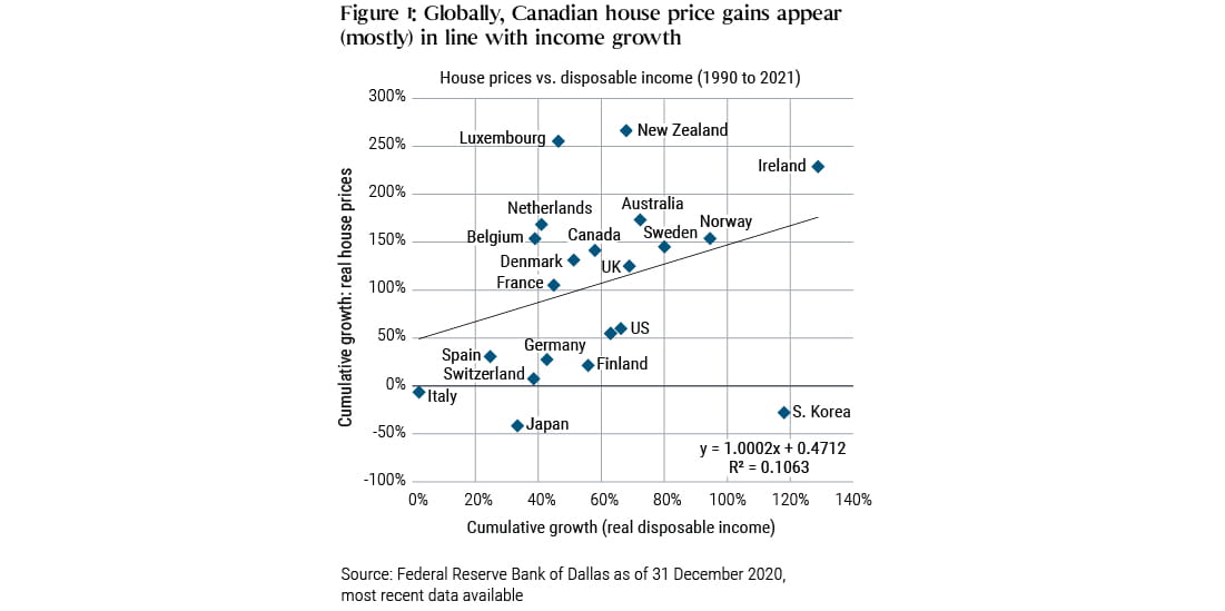 Canadian Housing: Expensive, But Not Bubbly