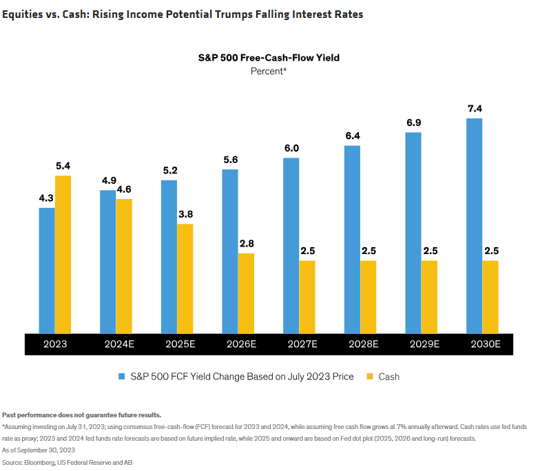 Equities vs. Cash Rising Income Potential Trumps Falling Interest Rates