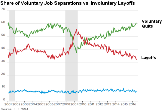 Voluntary job separations vs. Involuntary layoffs