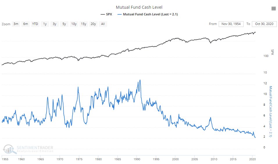cash on the sidelines, Why There Is Literally No “Cash On The Sidelines.”