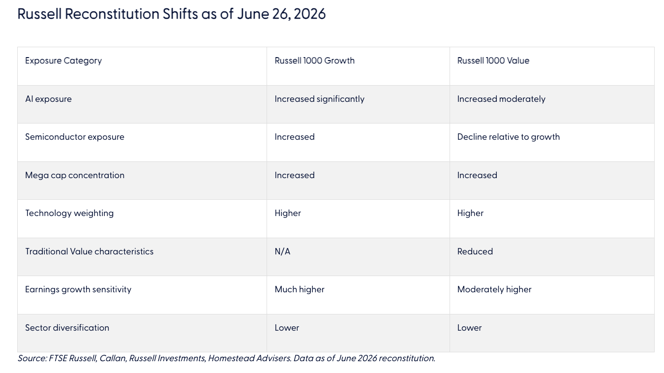 Russell Reconstitution Shifts as of June 26, 2026