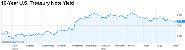 10yr Treasure Yield