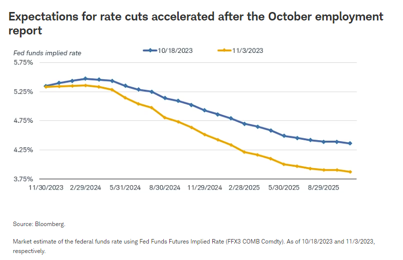 Expectations for rate cuts accelerated after the October employment report