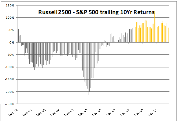 Russell 2500 - S&P 500