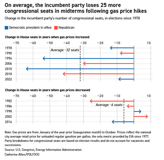 incumbent party loses 25 more congressional seats