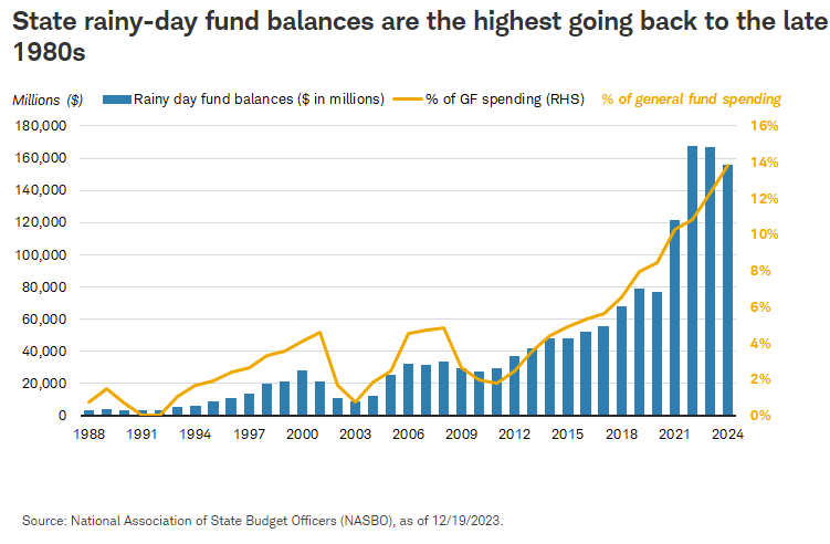 State rainy-day fund balances are the highest going back to the late 1980s