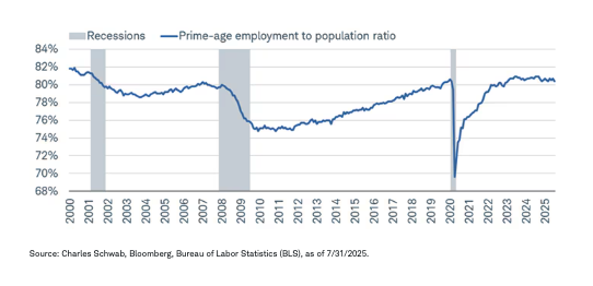 Employment share still high graph
