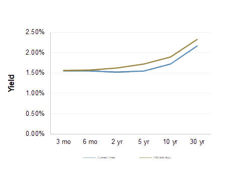 Treasury Yield Curve