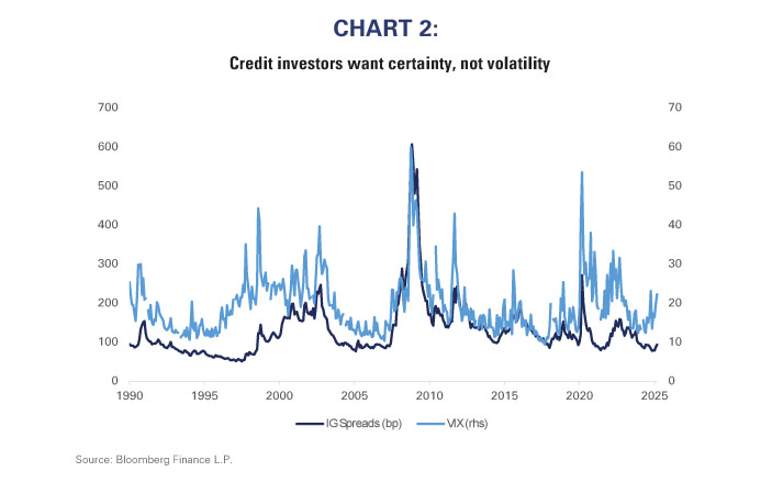 Chart-2 Credit investors