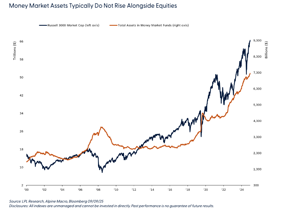 Money Market graph