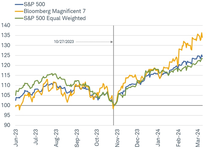 Equal weight and market cap S&P indexes