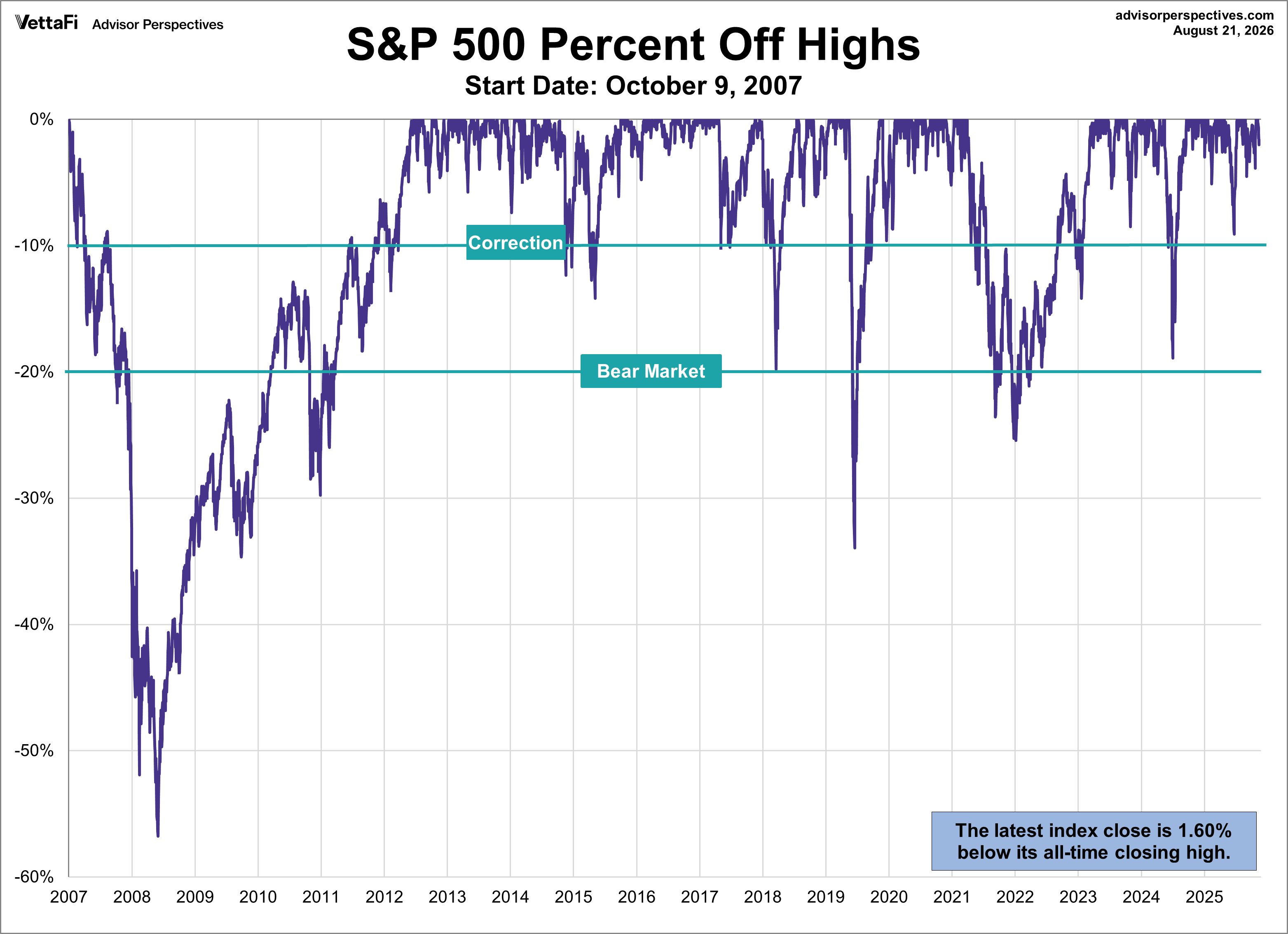 SPX Drawdowns since Oct. 9 2007