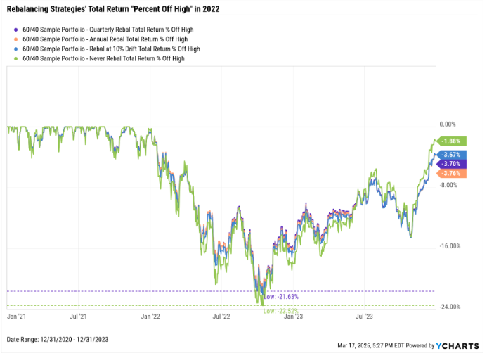 rebalancing strategies total return