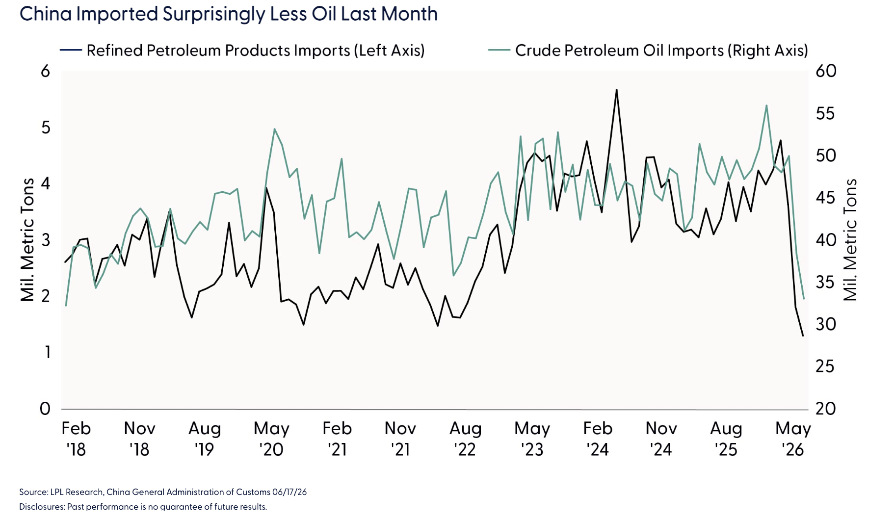 China Imported Surprisingly Less Oil Last Month