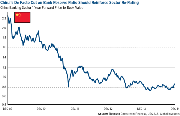 China's De Facto Cut on Bank Reserve Ratio Should Reinforce Sector Re-Rating