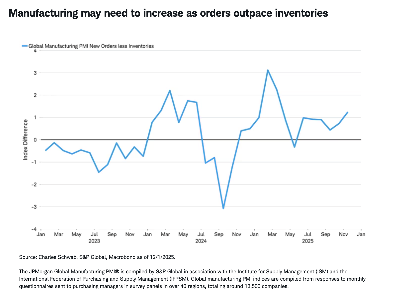 Manufacturing may need to increase as orders outpace inventories