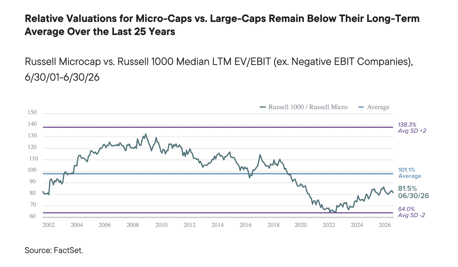 Relative Valuations for Micro-Caps vs. Large-Caps Remain Below Their Long-Term Average Over the Last 25 Years