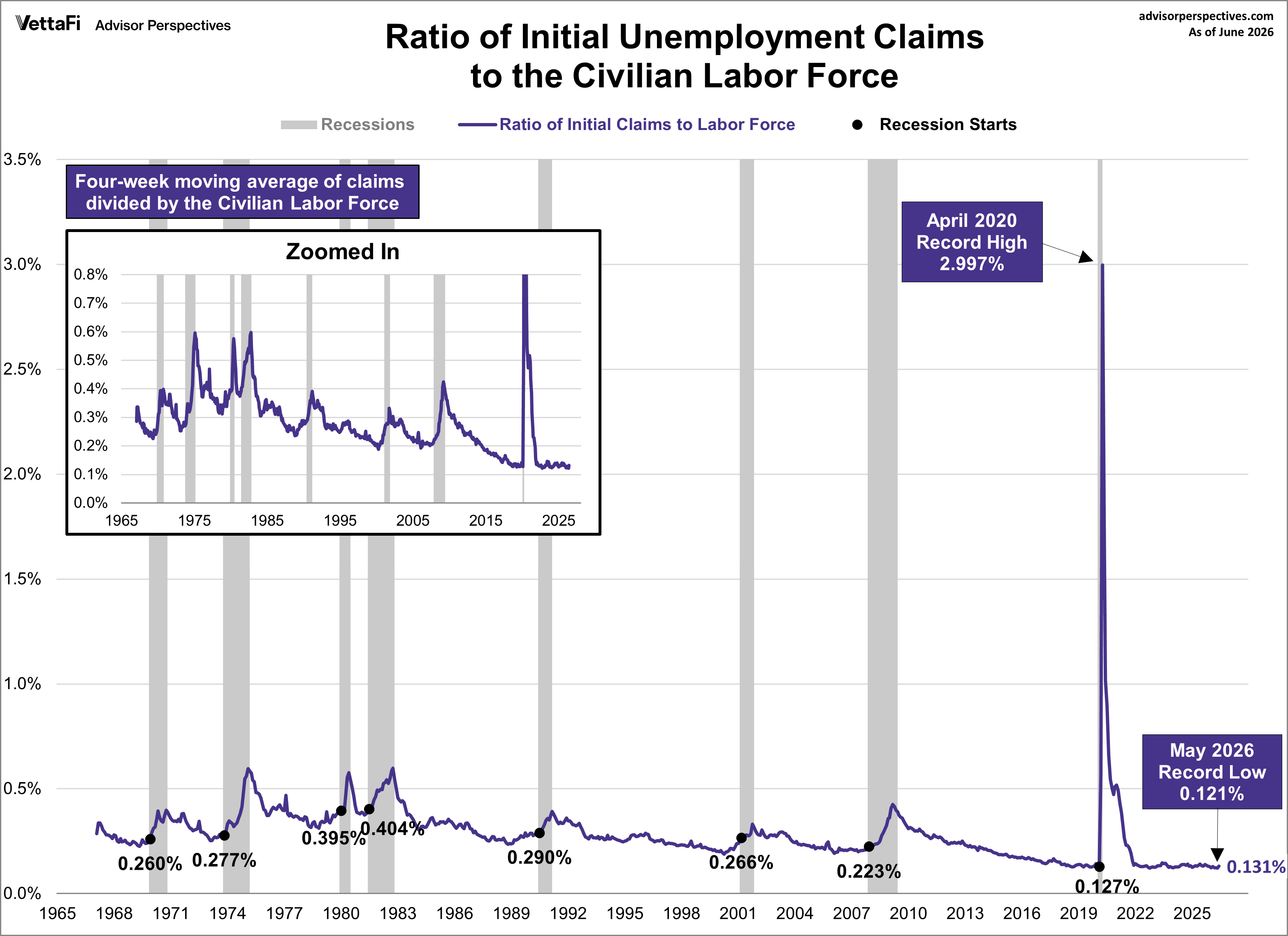 Ratio of Initial Unemployment Claims to the Civilian Labor Force