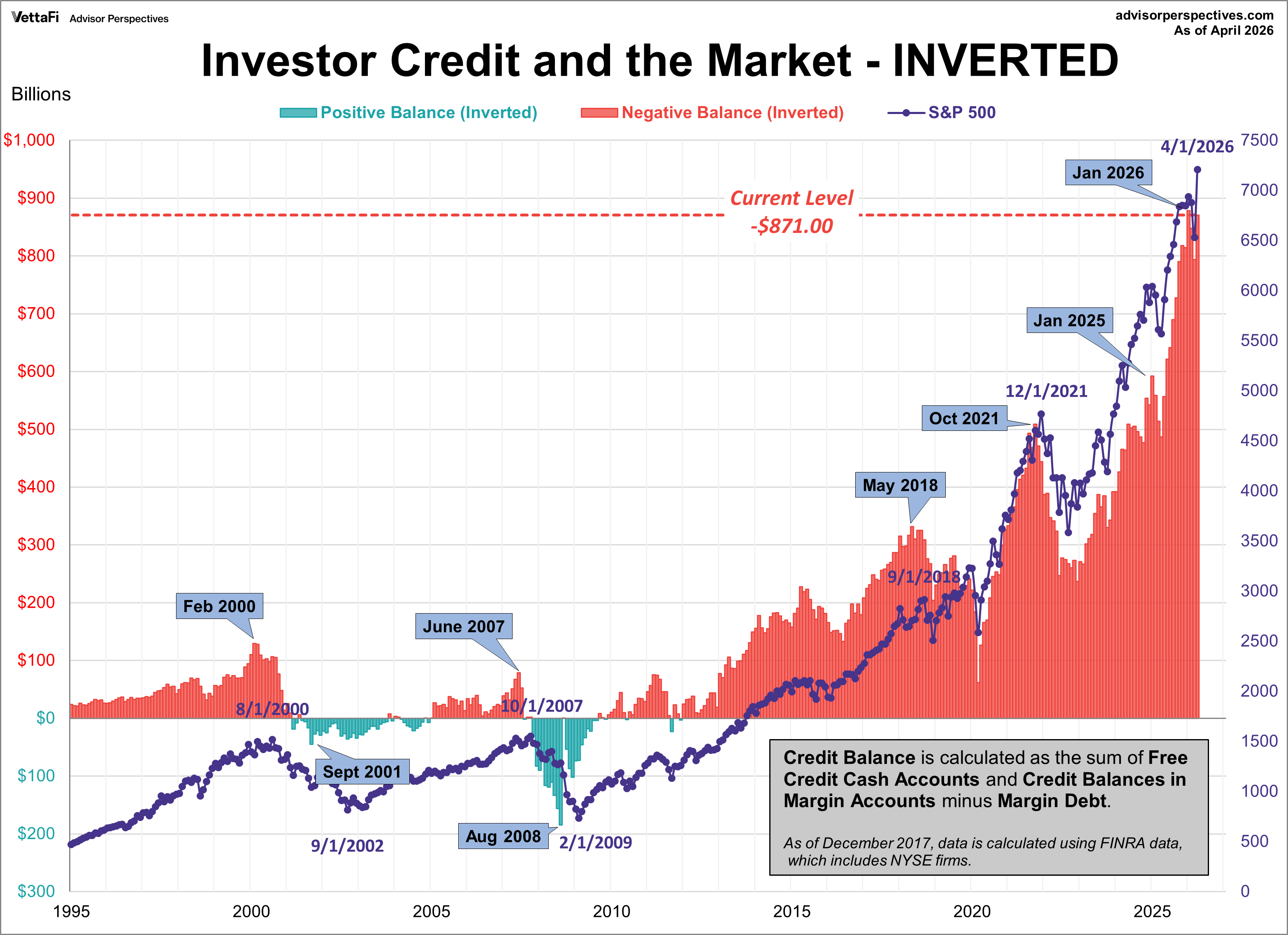 NYSE Investor Credit Inverted
