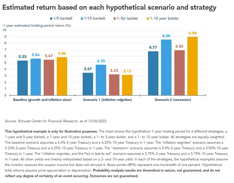 Estimated return based on each hypothetical scenario and strategy