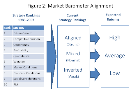 Market Barometer Alignment