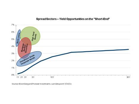 Past performance is no guarantee of future results. *Bank Loans represented by the Barclays Performing Loan index, a measure of bank loan performance. Mortgage-backed securities represented by the BofAML Mortgage Master Index, a measure of mortgage performance. Investment Grade Corporate Bonds represented by the BofAML Corporate Bond Master Index. High Yield Bonds represented by the BofAML High Yield Master II Index, a general measure of high yield bonds.
