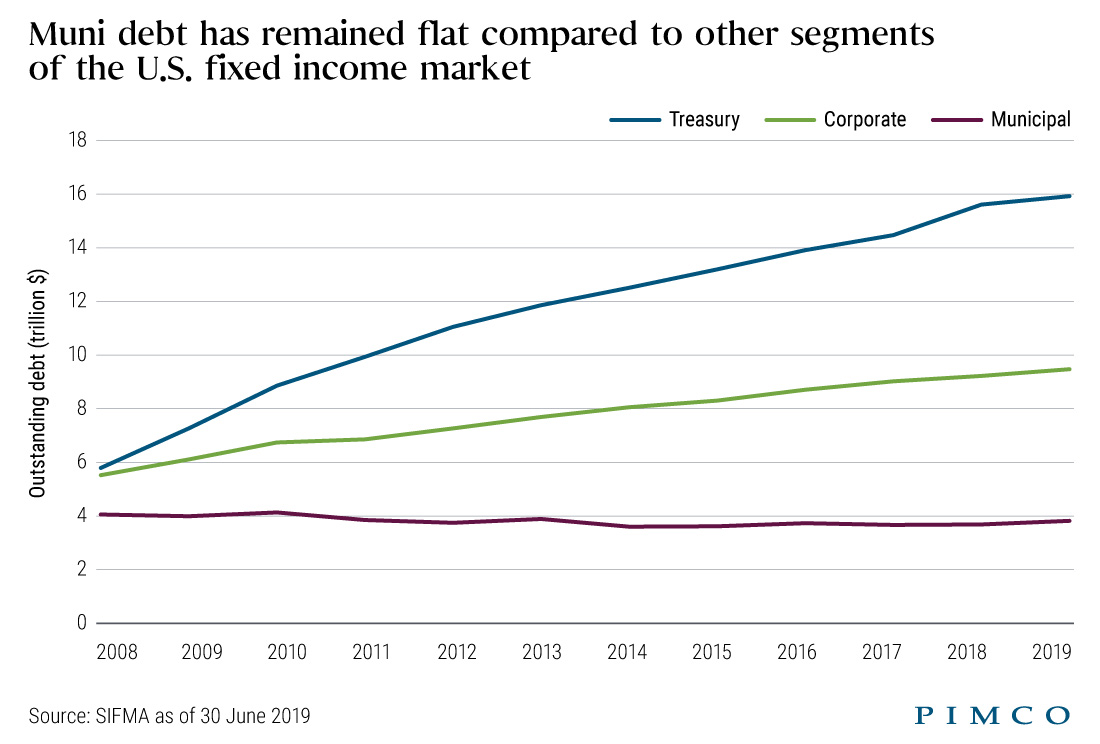 Muni issuance has remained flat compared to other segments of the U.S. fixed income market