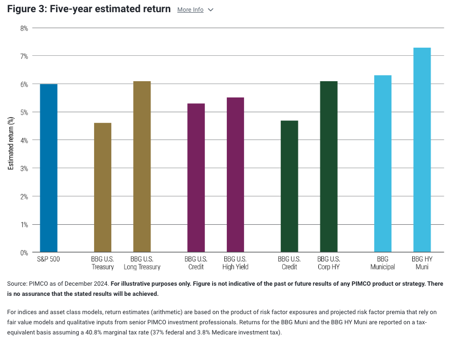 five year estimated return