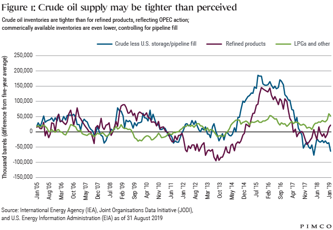Oil Supply Outlook: Is Your Barrel Half Full or Half Empty?