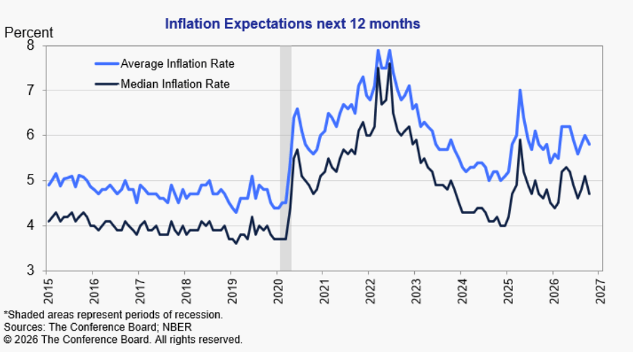 Conference Board Consumer Confidence Index Inflation Expectations