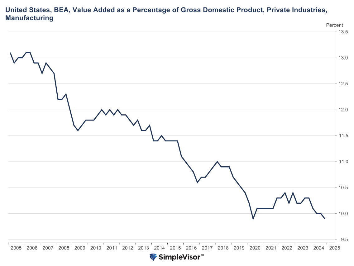 US, BEA, VA as a percentage of GDP, Private Industries, Manufacturing