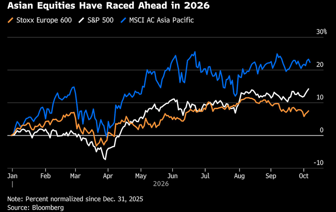asian equities have raced
