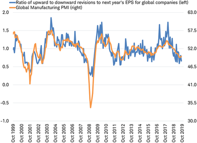 Global PMI and EPS Revisions