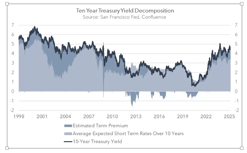 10-yr Treasury yield decomposition