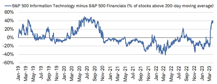 Tech's strength relative to that of Financials—measured by the percentage of members trading above their 200-day moving average—is the best since the end of 2020.