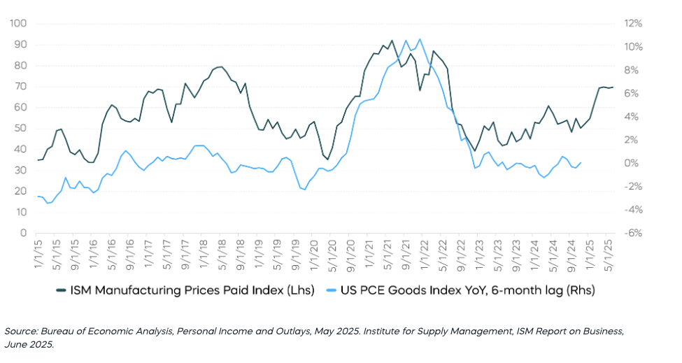 Goods prices graph