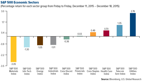 S&P 500 Economic Sectors
