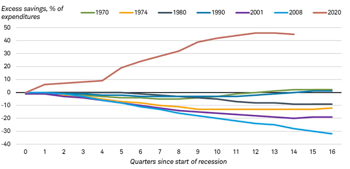 Unlike past recessions, states have accumulated savings following the 2020 recession