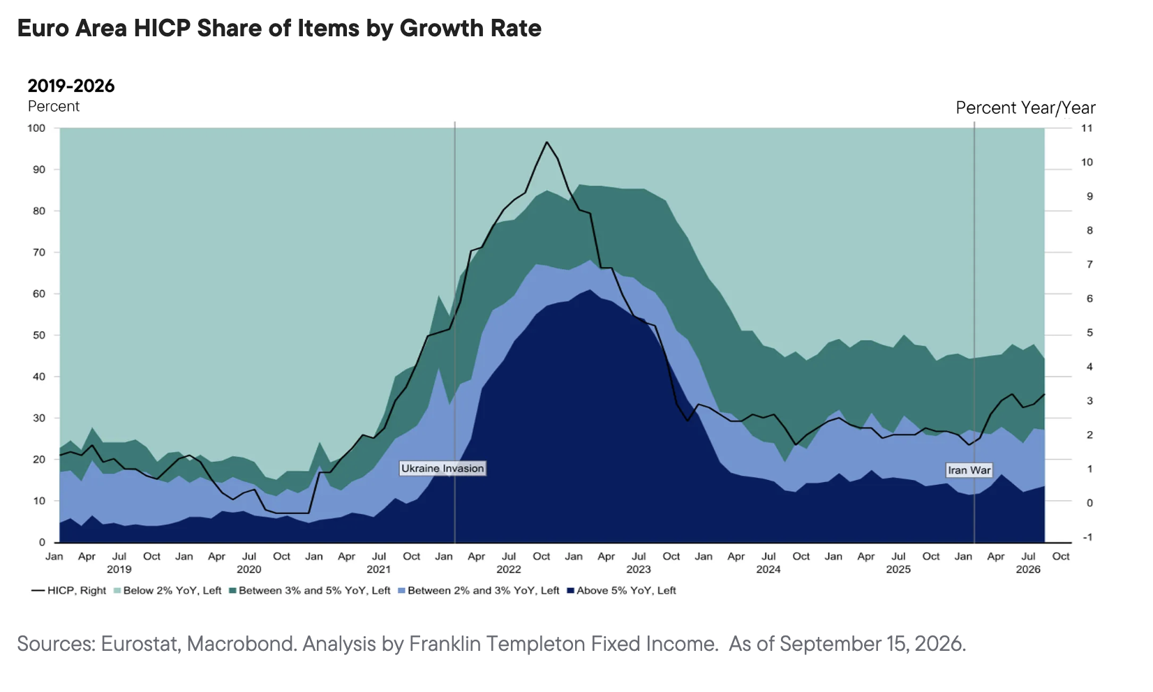 Euro Area HICP Share of Items by Growth Rate