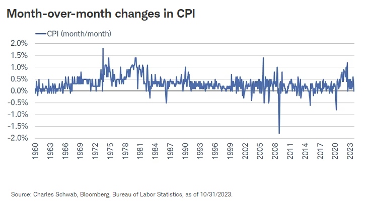 Month-over-month changes in CPI