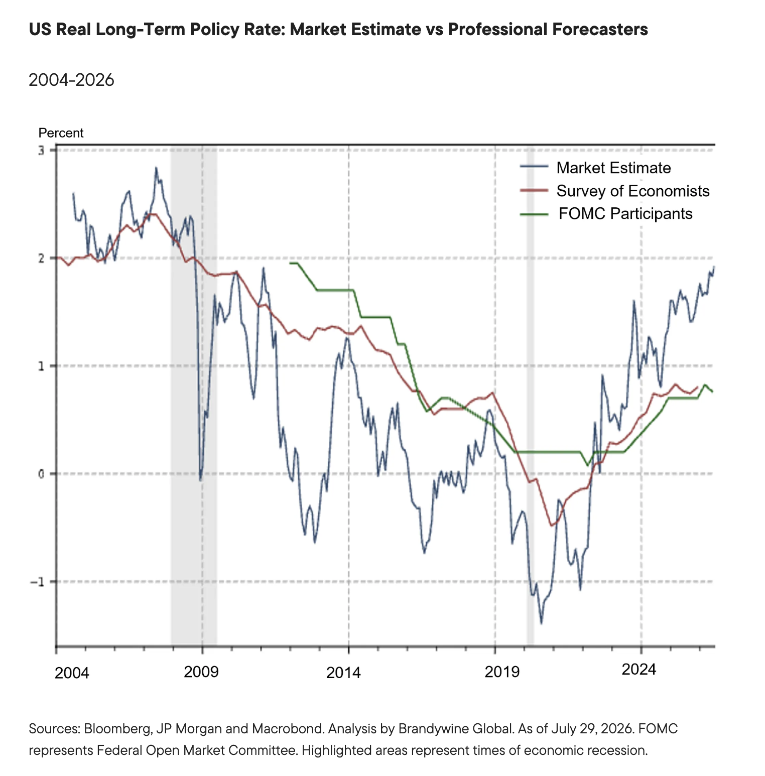 US Real Long-Term Policy Rate: Market Estimate vs Professional Forecasters