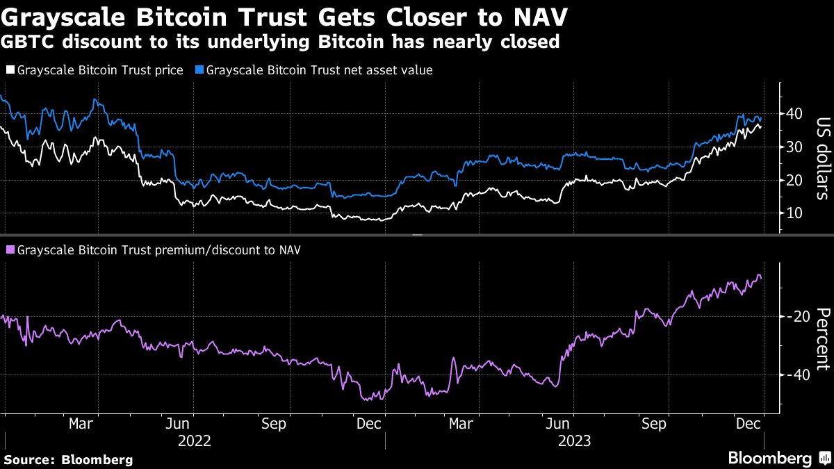 grayscale bitcoin trust closer to NAV