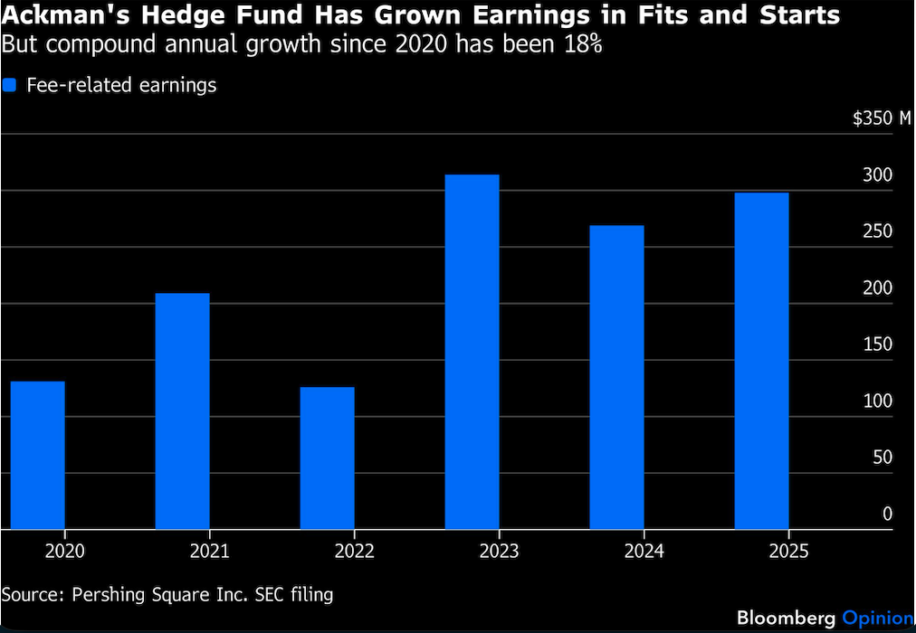 ackmans hedge fund