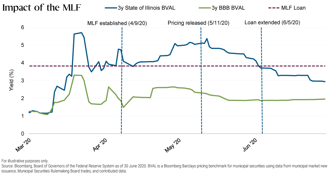 The Imprint of Monetary Policy on Munis