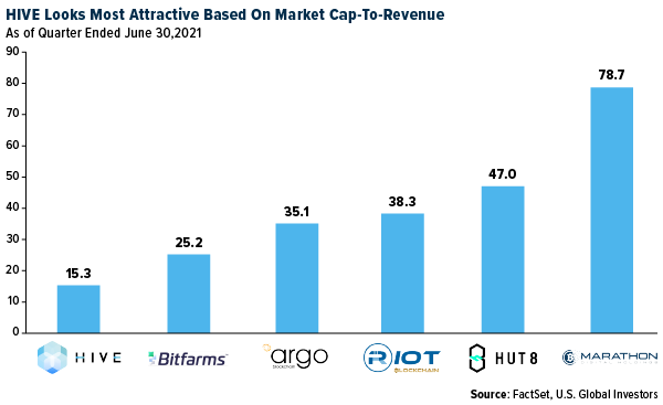 HIVE looks most attractive based on market cap-to-revenue