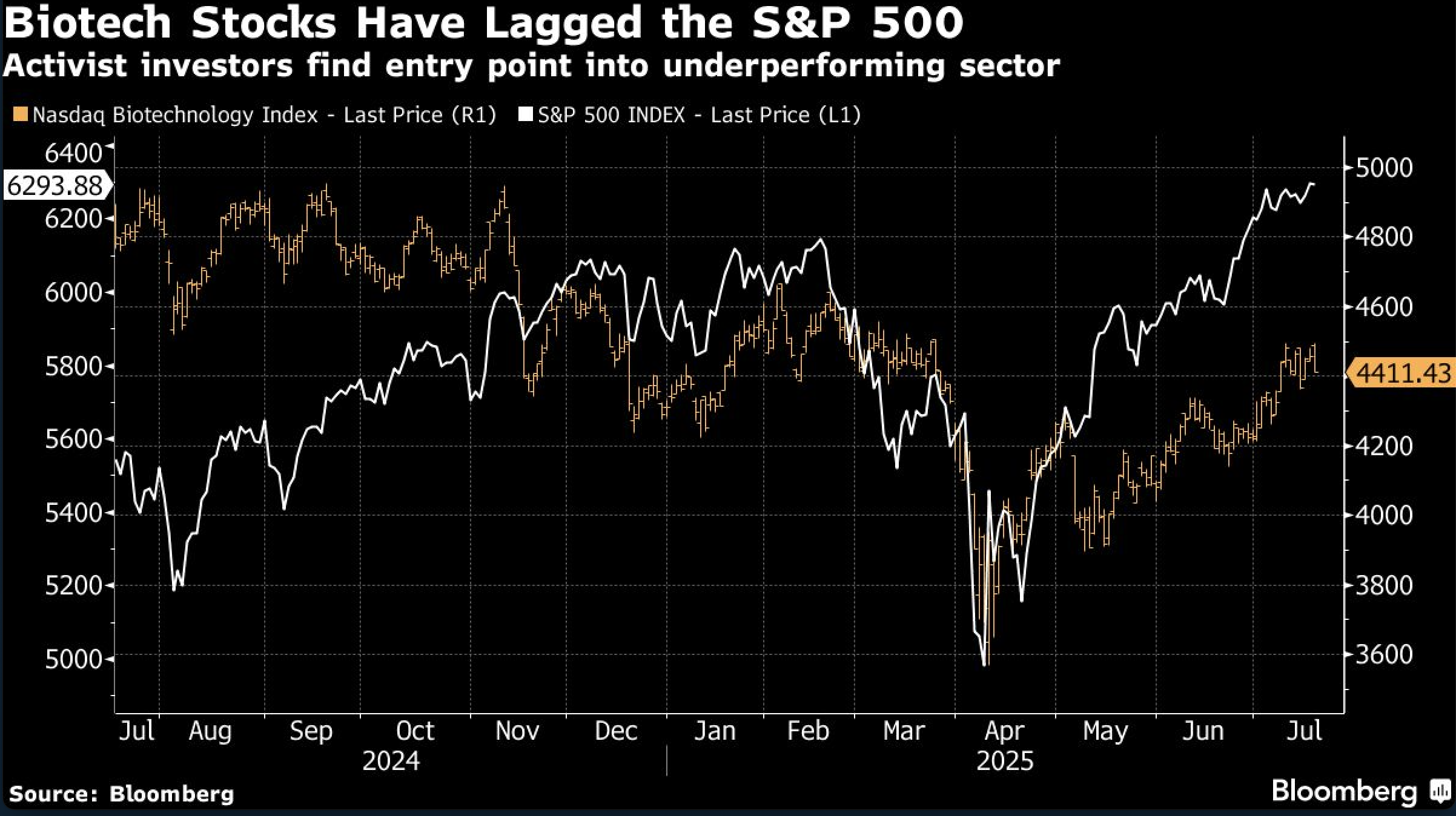 bio tech stocks lagged