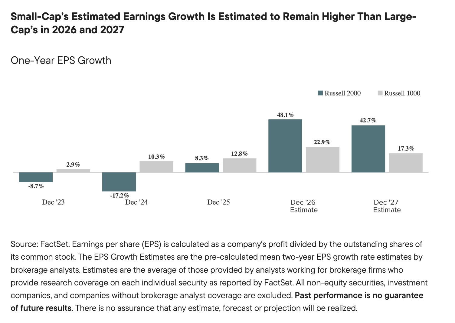 Small-Cap&rsquo;s Estimated Earnings Growth Is Estimated to Remain Higher Than Large-Cap&rsquo;s in 2026 and 2027