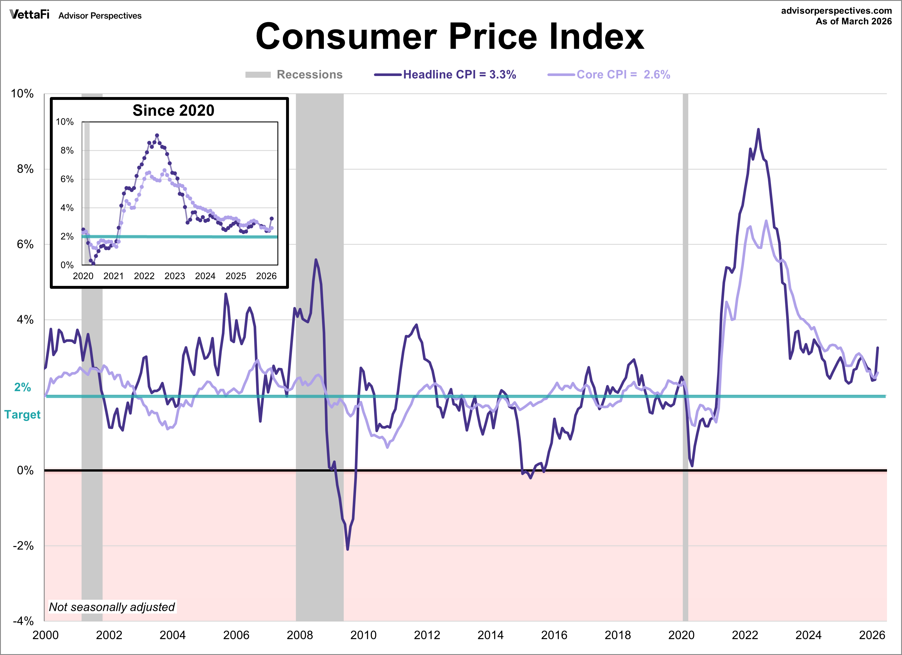Consumer Price Index (CPI)