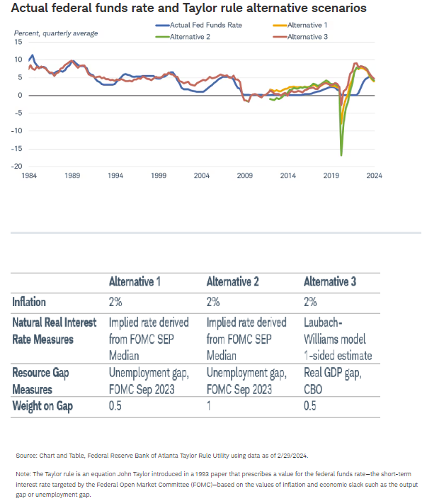 Actual federal funds rate and Taylor rule alternative scenarios