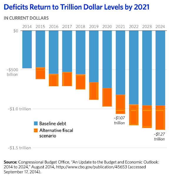 Deficits Return to Trillion Dollar Levels by 2021